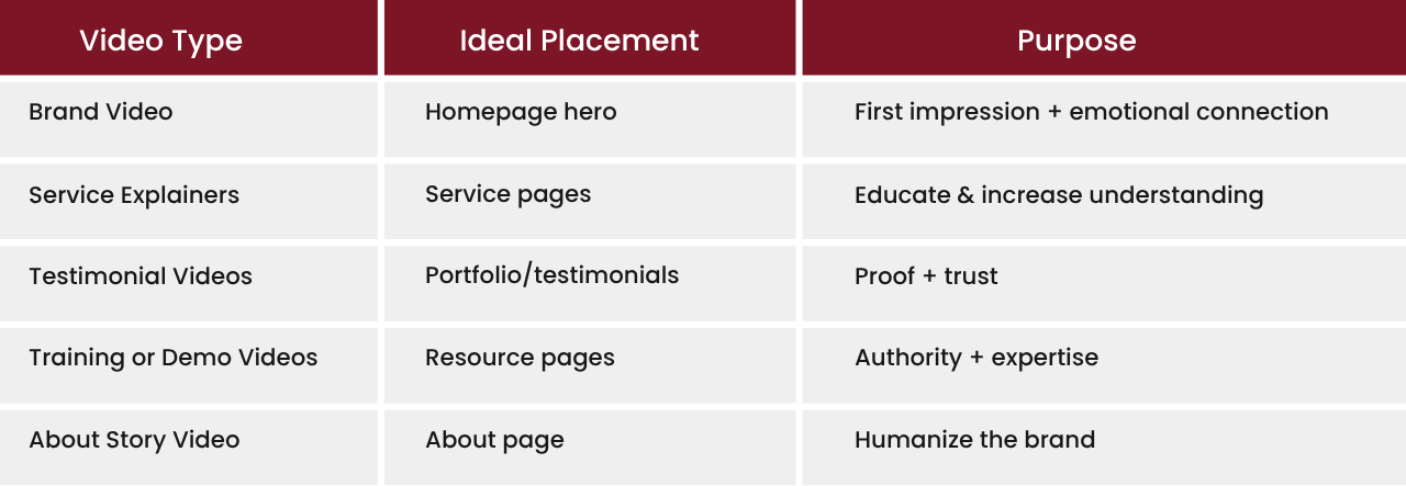 Site Remodelers Where to Use Video on Your Website (High-Impact Placements